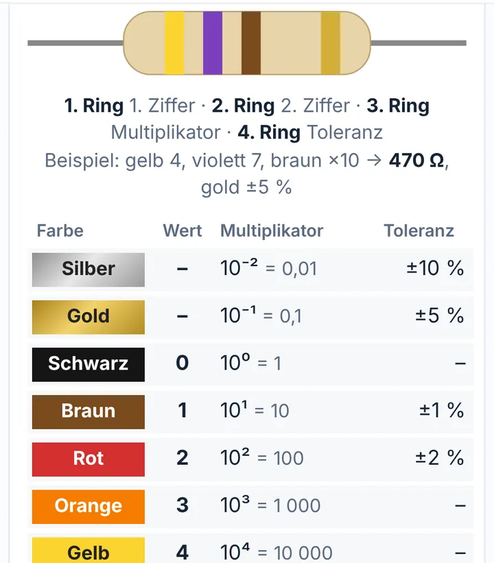 Tabelle Farbcode der Widerstände
