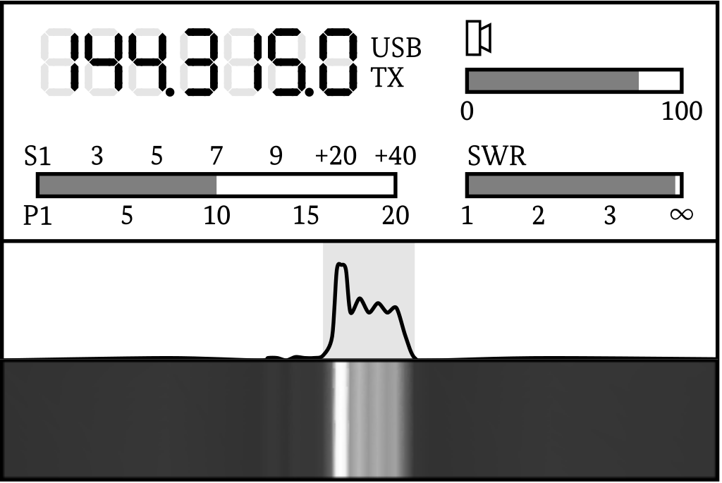 Das Display eines Funkgerätes. Oben links die Frequenz 144.315.0, rechts daneben untereinander „USB“ und „TX“ — TX steht für Senden, das Gerät ist also gerade auf Sendung. Weiter rechts ein Lautsprechersymbol mit einem Balken darunter von 0 bis 100, zu etwa vier Fünfteln grau gefüllt. Darunter links ein breiter Balken mit zwei Zahlenreihen: über ihm S1, 3, 5, 7, 9, +20, +40, unter ihm P1, 5, 10, 15, 20. Seine graue Füllung reicht bis zur Hälfte des Balkens, auf der unteren Reihe also bis etwa 10 von 20. Rechts daneben der Balken mit der Aufschrift SWR und der Zahlenreihe 1, 2, 3 und einem Unendlich-Zeichen am rechten Ende. Dieser Balken ist fast vollständig grau gefüllt: die Füllung endet erst unmittelbar vor dem rechten Rand, also praktisch beim Unendlich-Zeichen. Unter den Balken ein weißes Feld mit einer Kurve, die in der Mitte einen hohen Berg zeigt, und darunter ein dunkles Band mit einem hellen senkrechten Streifen an derselben Stelle.